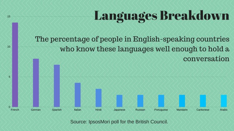 A Language Breakdown - Robertson Languages